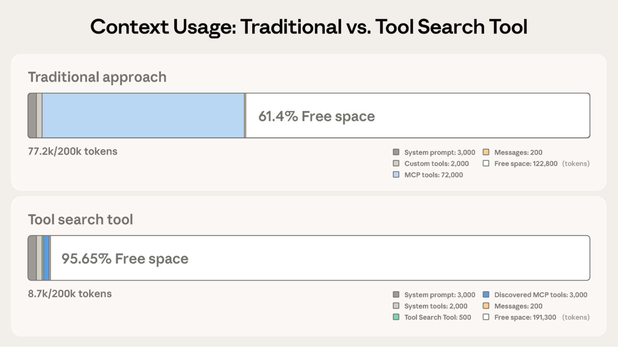 图：Tool Search Tool 的上下文节省效果