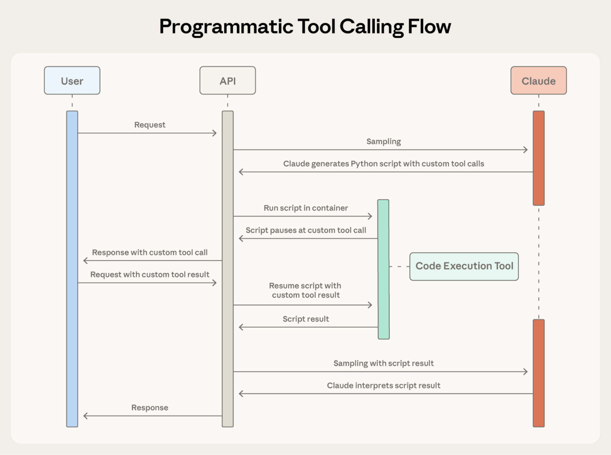 图：Programmatic Tool Calling 的并行编排
