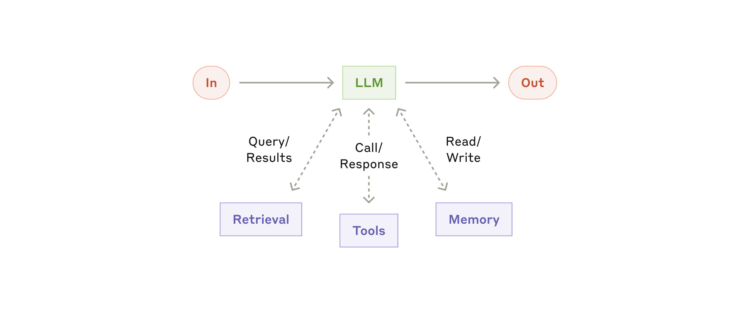 图：增强型 LLM