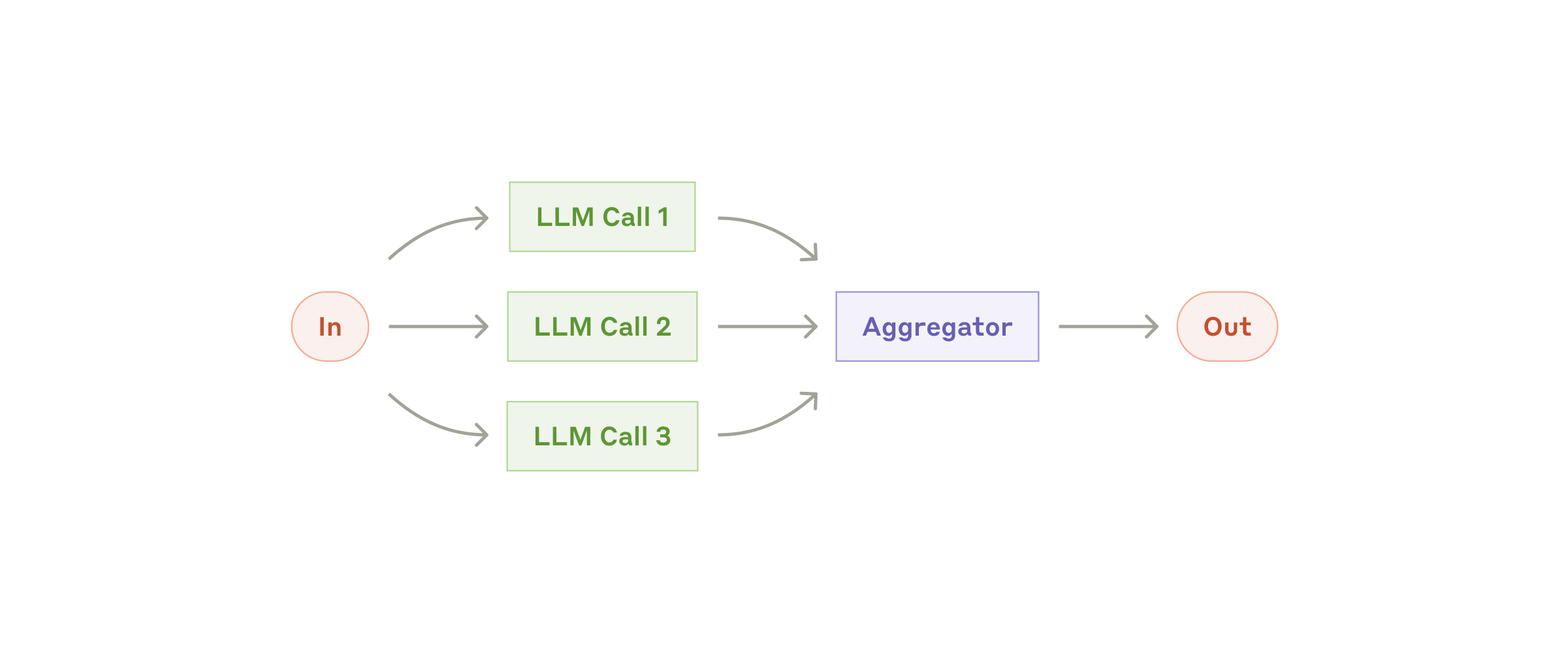图：并行化工作流