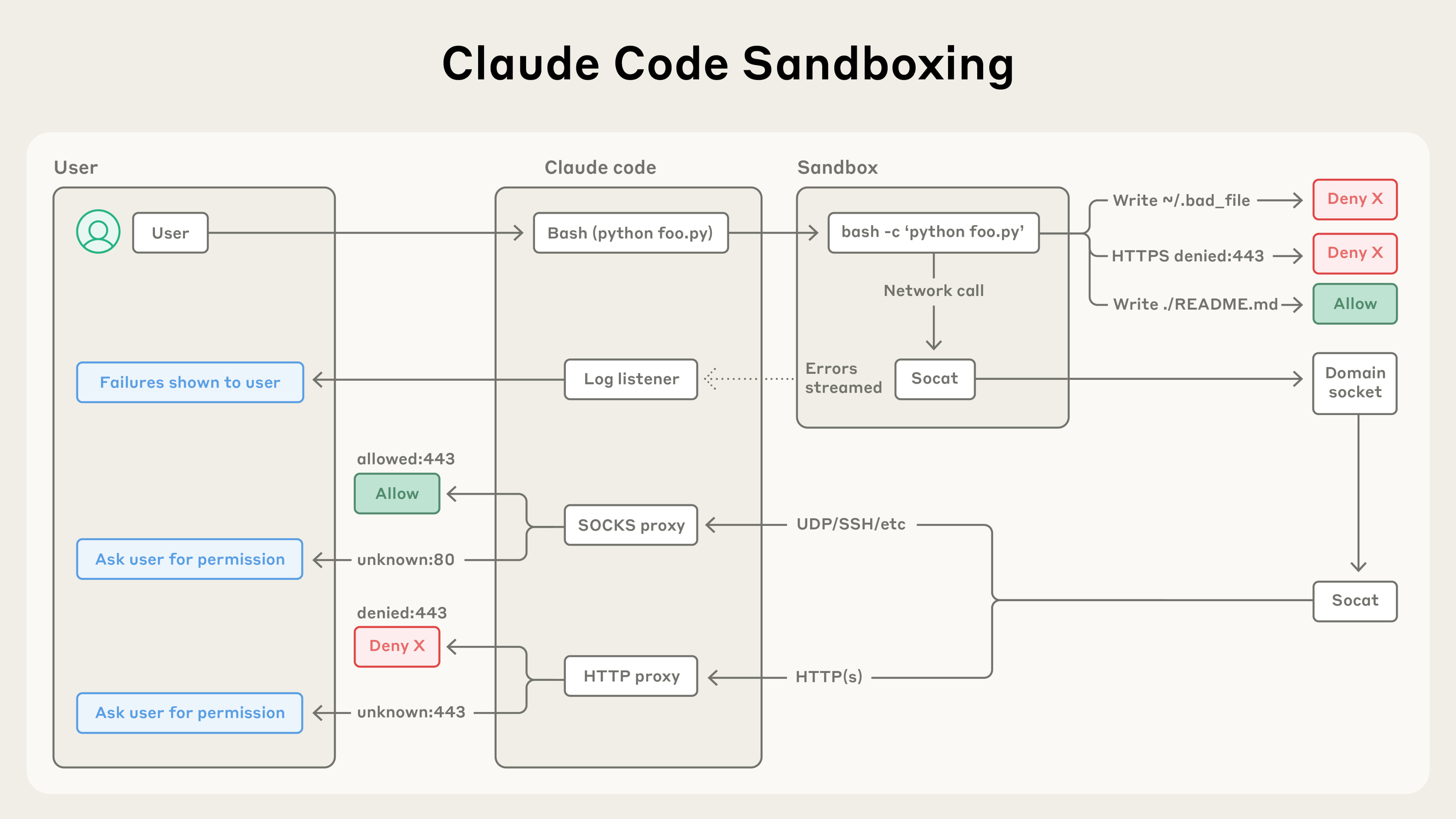 图：Claude Code 的沙箱架构