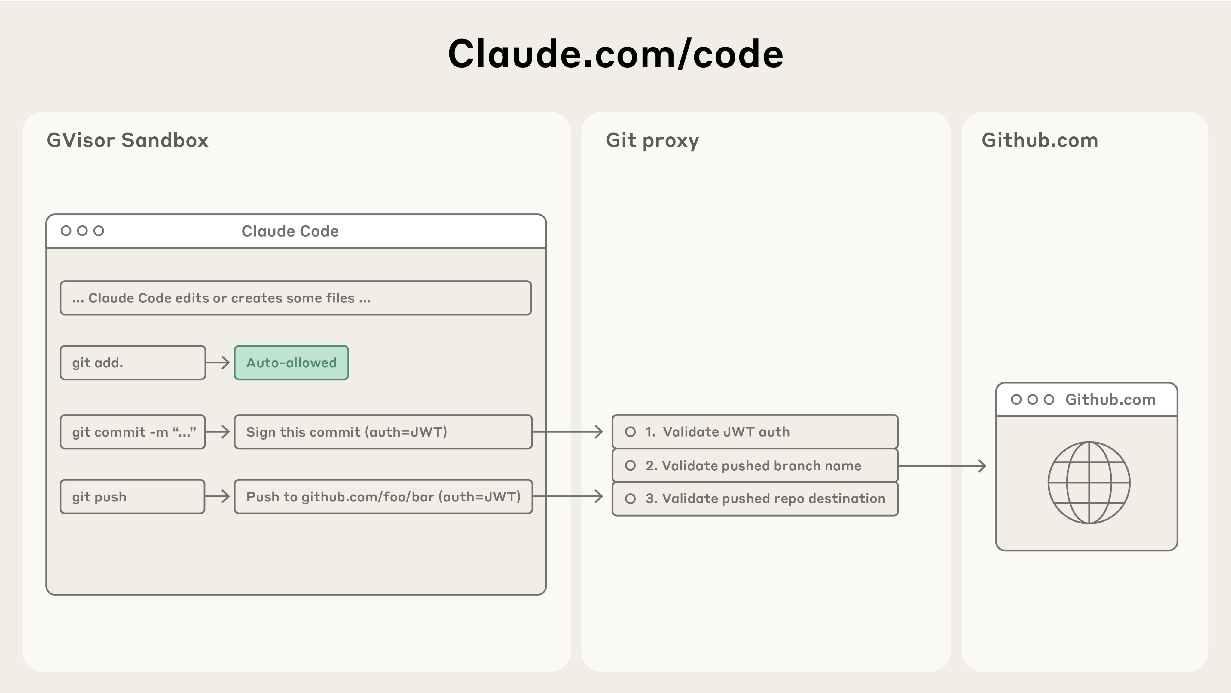 图：Claude Code 的安全 Git 代理