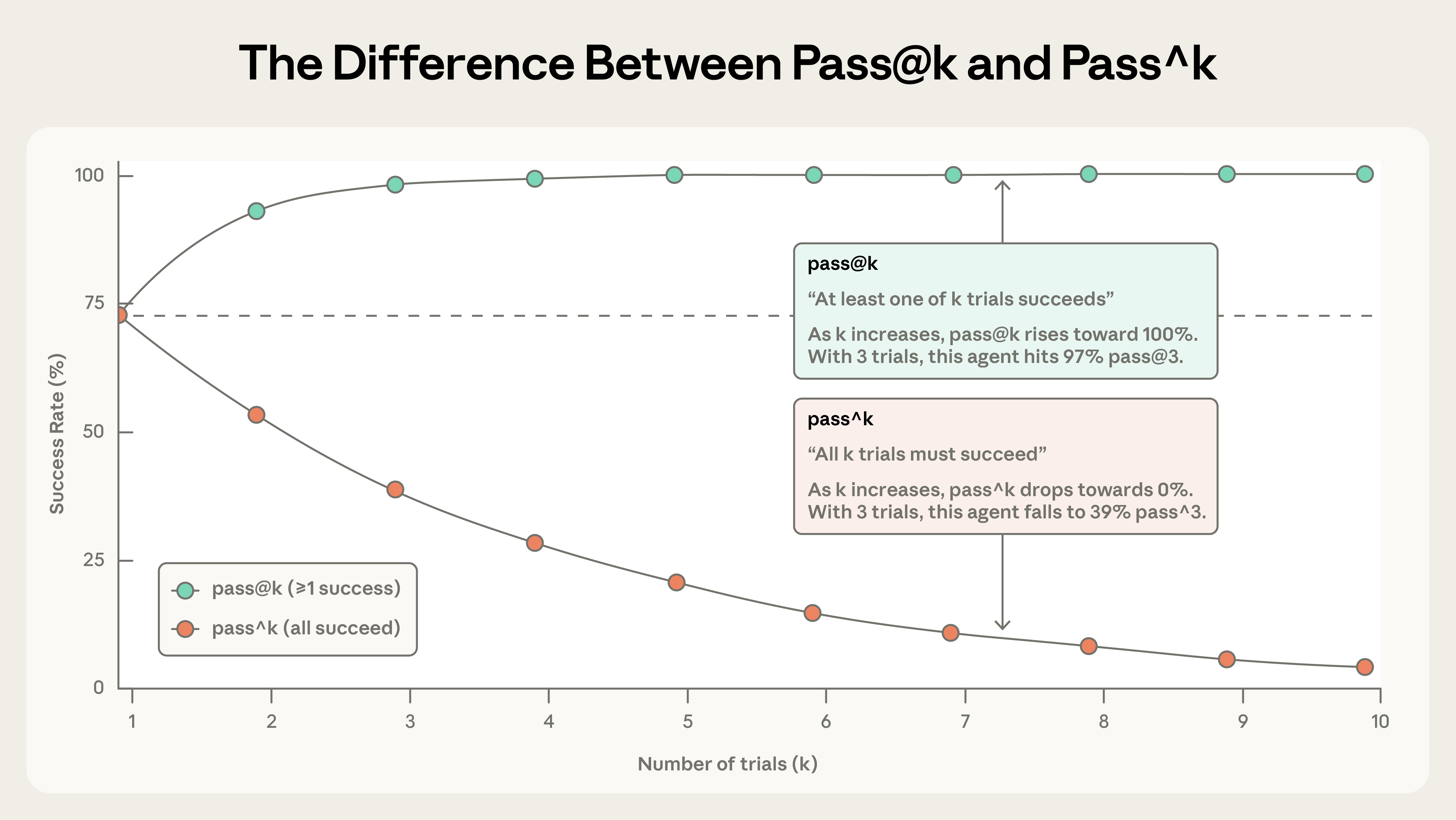 图：pass@k 与 pass^k 的差异