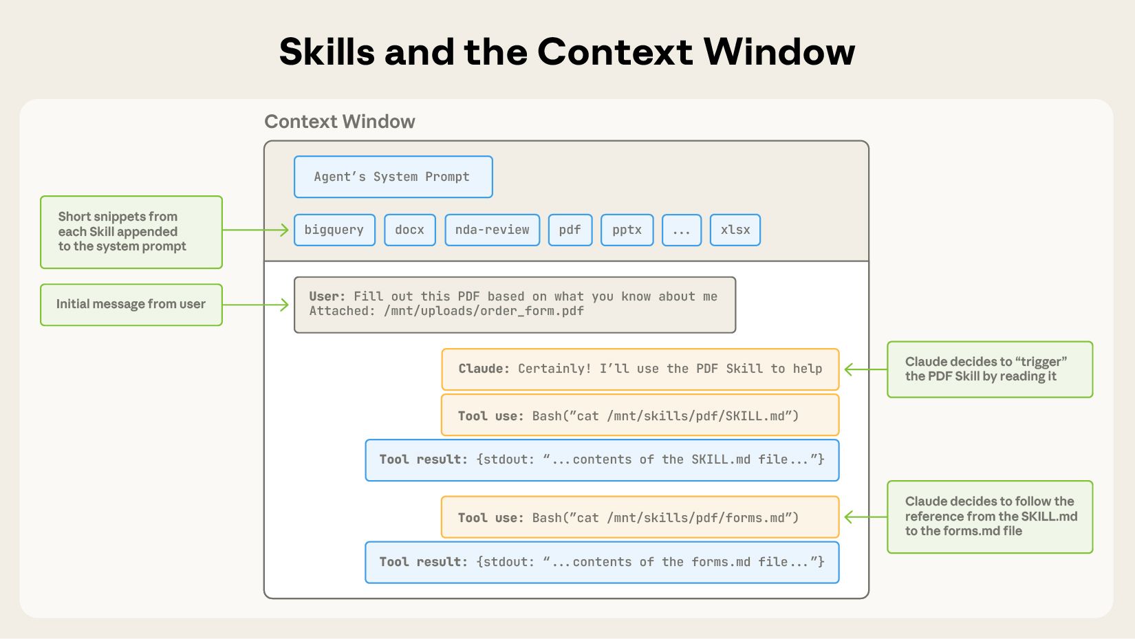 图：Skills 在上下文窗口中的触发流程