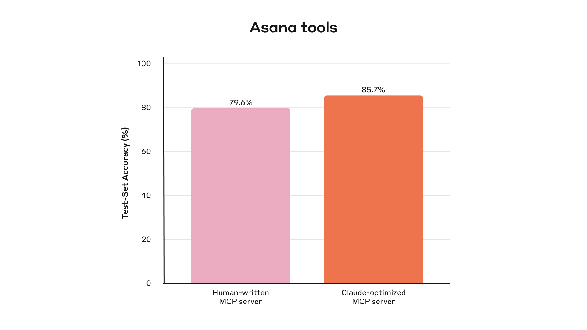 图：内部 Asana 工具评测表现